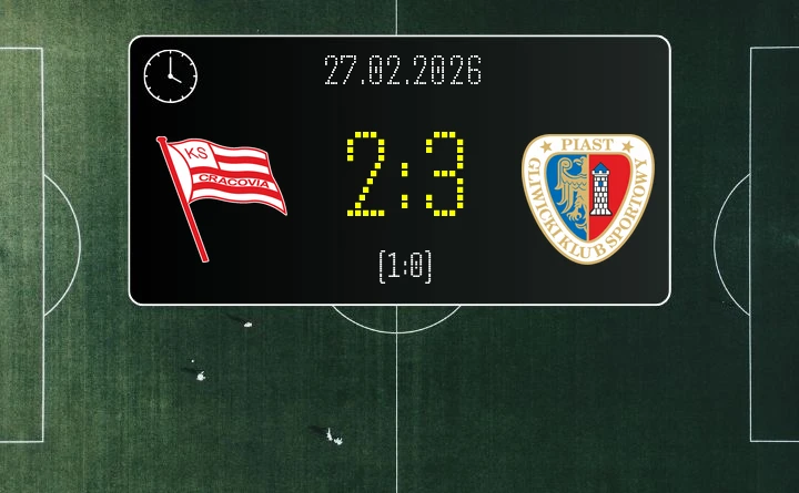 [PIŁKA NOŻNA] Cracovia – Piast Gliwice 2:3 – Piast odwraca losy w PKO BP Ekstraklasie