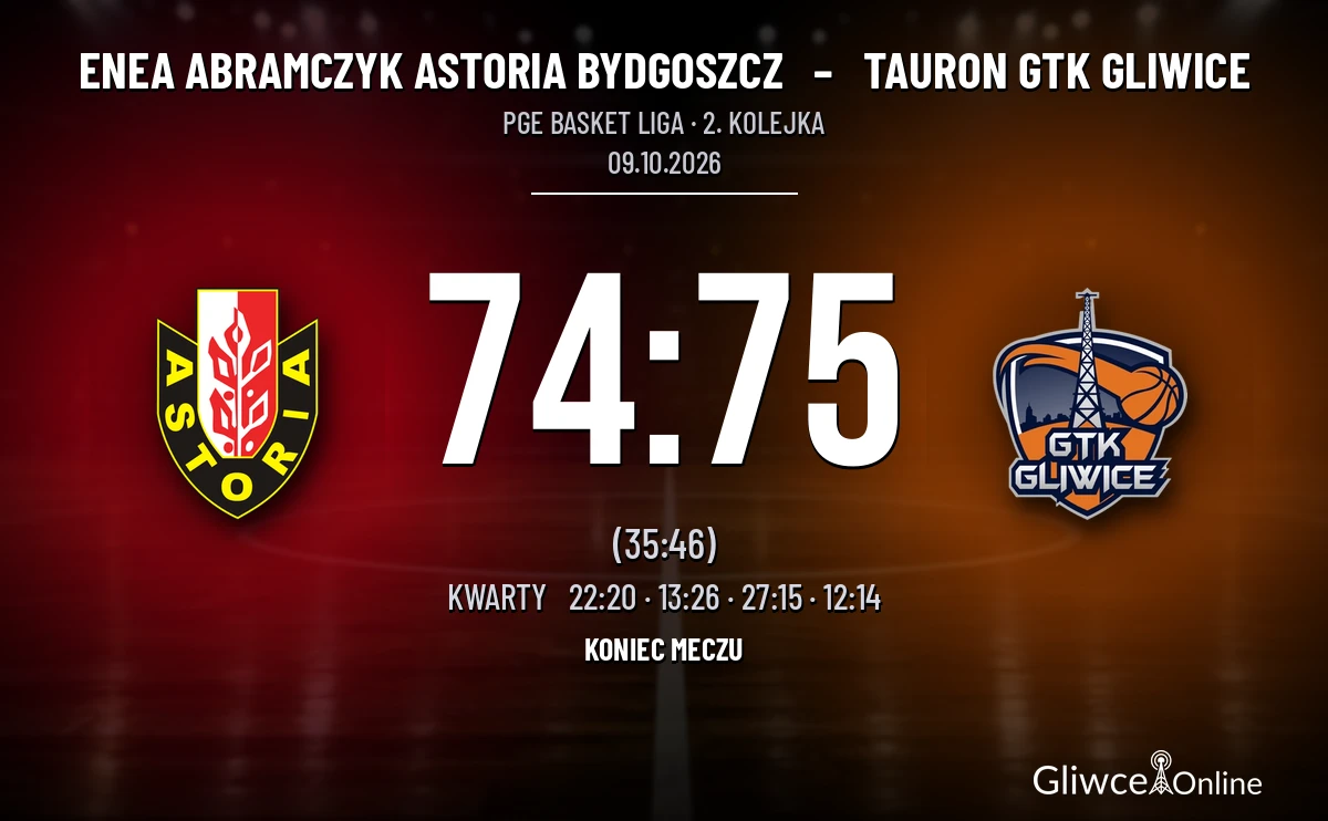 [KOSZYKÓWKA] PGE Basket Liga – Tauron GTK Gliwice wygrał w Bydgoszczy 75:74