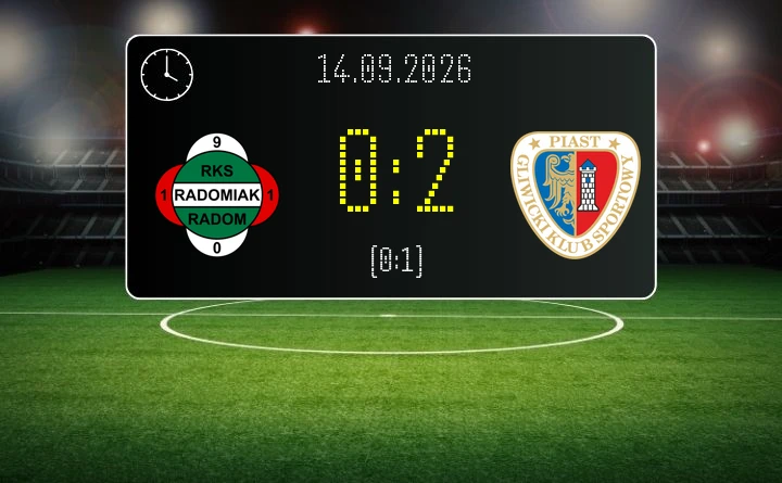 [PIŁKA NOŻNA] PKO BP Ekstraklasa: Radomiak Radom – Piast Gliwice 0:2. Gliwiczanie wywieźli komplet punktów z Radomia