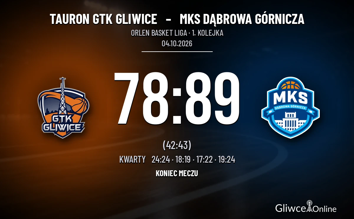 [KOSZYKÓWKA] Tauron GTK Gliwice – MKS Dąbrowa Górnicza 78:89 w Orlen Basket Lidze