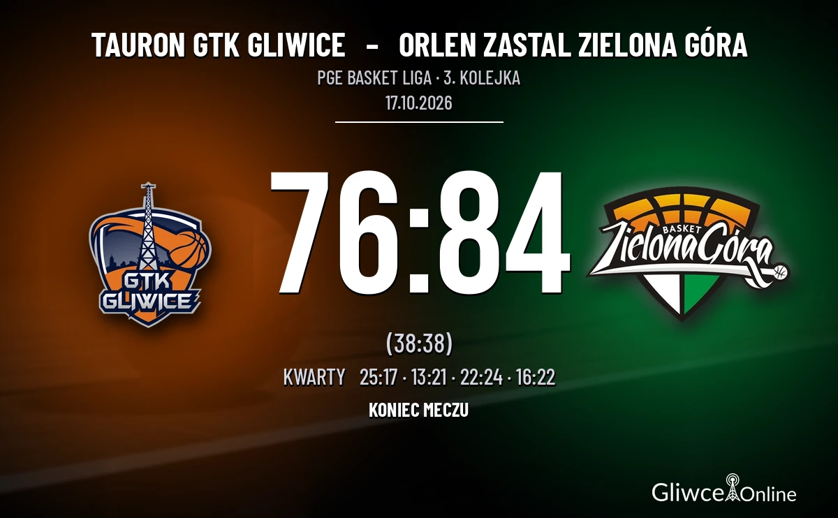 [KOSZYKÓWKA] PGE Basket Liga – Tauron GTK Gliwice prowadził w 34. minucie, ale Zastal wygrał 84:76