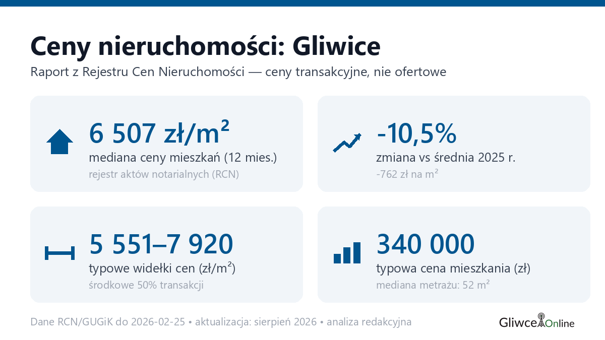 Infografika: ceny mieszkań w Gliwice