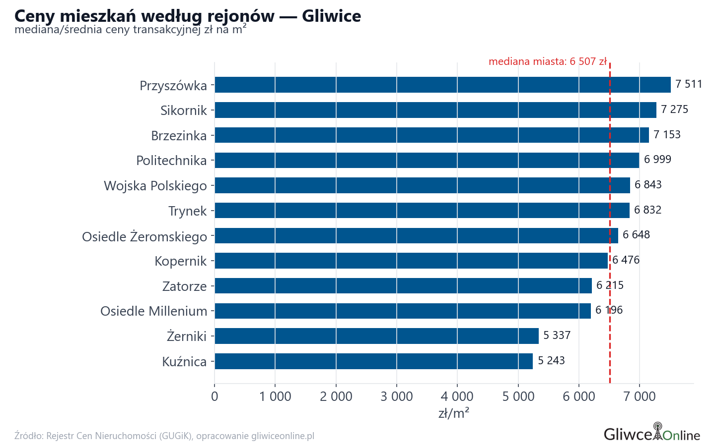 Ceny wg części miasta - Gliwice