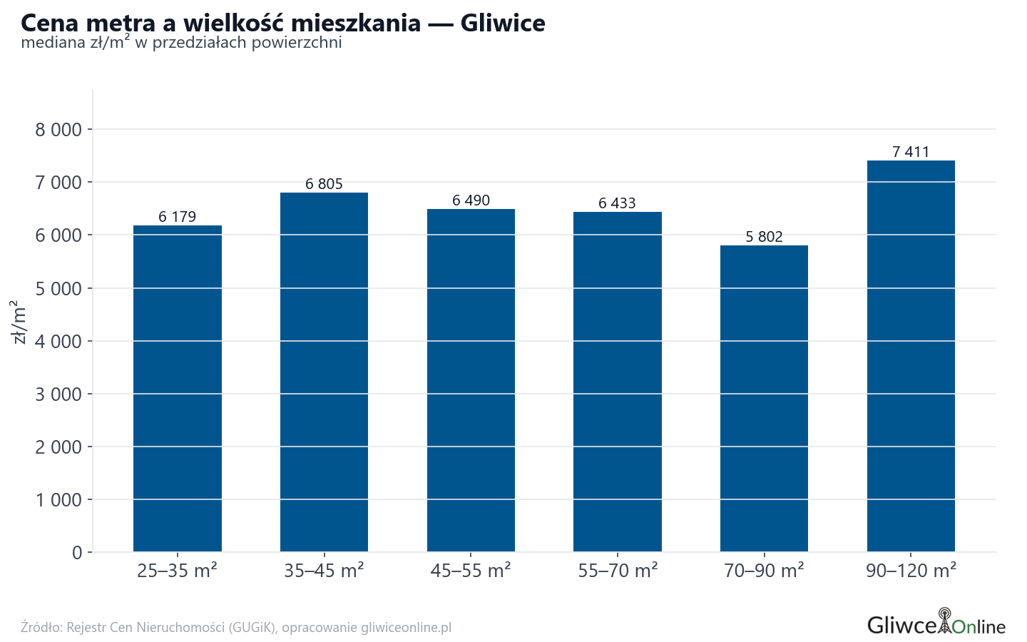 Ceny wg metrażu - Gliwice