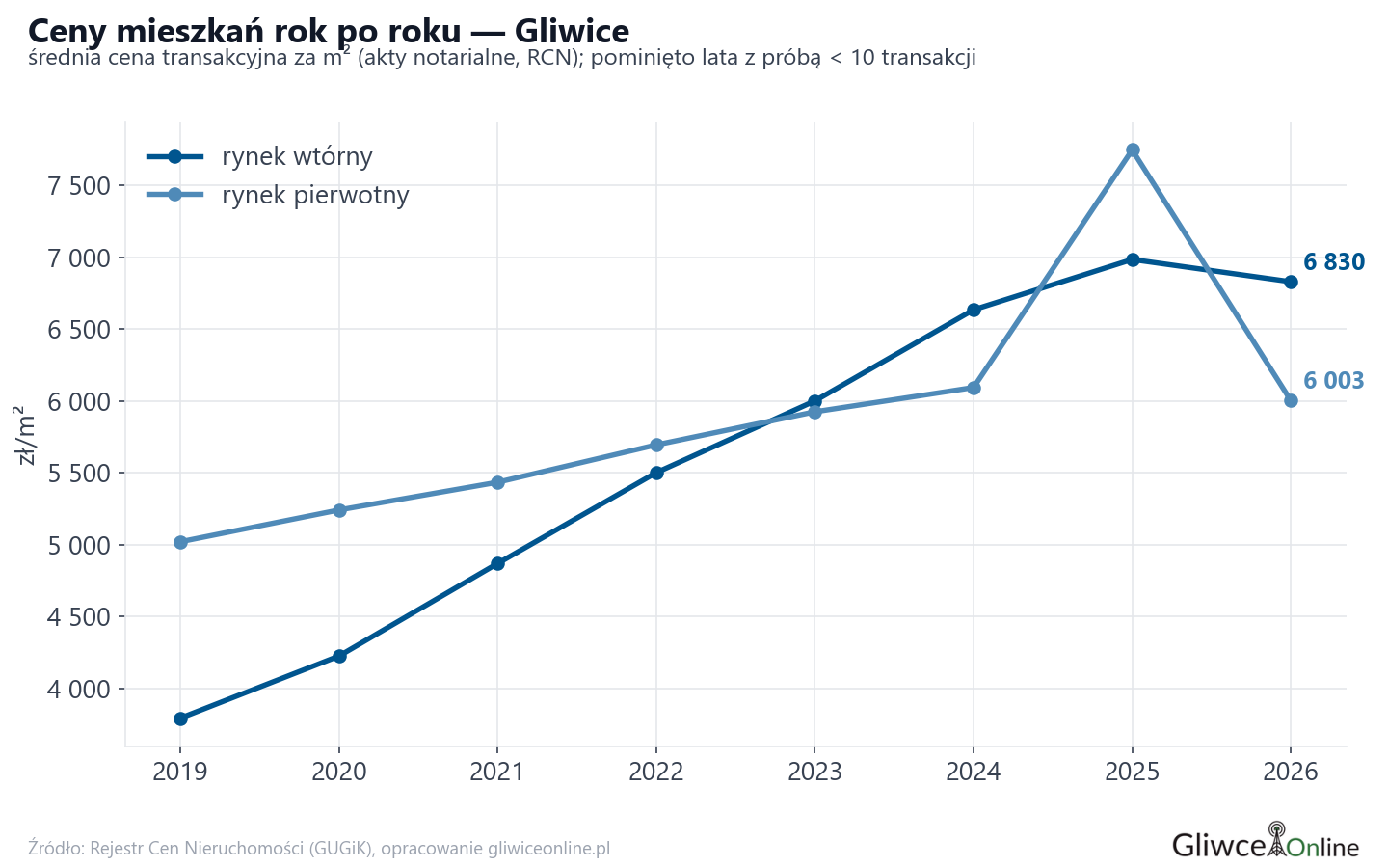Trend cen - Gliwice