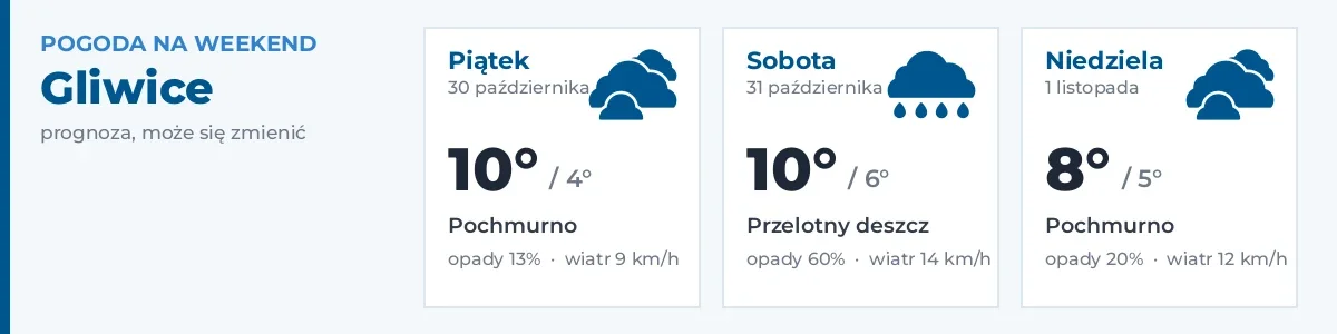 Pogoda na weekend – Gliwice